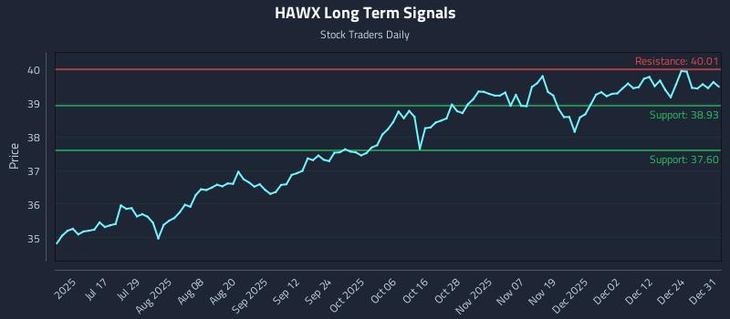 HAWX Long Term Analysis for December 31 2025