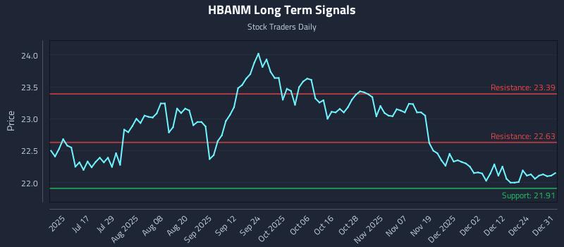 HBANM Long Term Analysis for December 31 2025 HBANM Long Term Analysis for December 31 2025