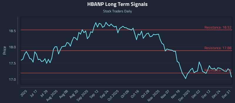 HBANP Long Term Analysis for December 31 2025
