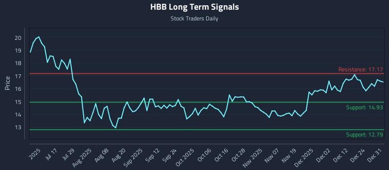 HBB Long Term Analysis for December 31 2025