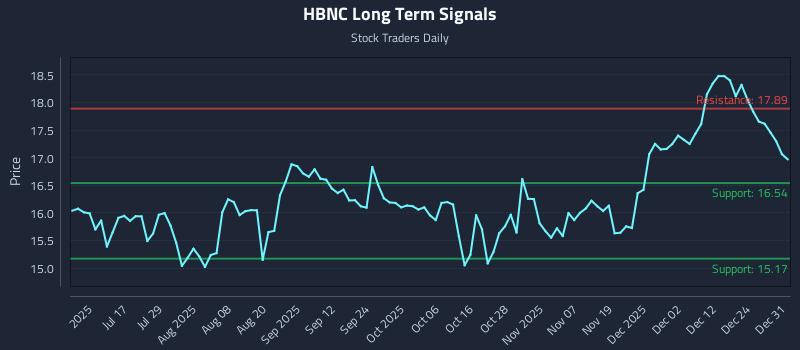 HBNC Long Term Analysis for January 1 2026 HBNC Long Term Analysis for January 1 2026