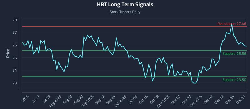 HBT Long Term Analysis for January 1 2026