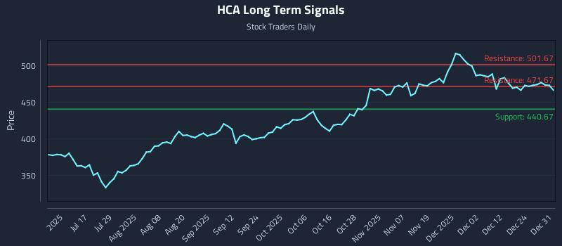 HCA Long Term Analysis for January 1 2026