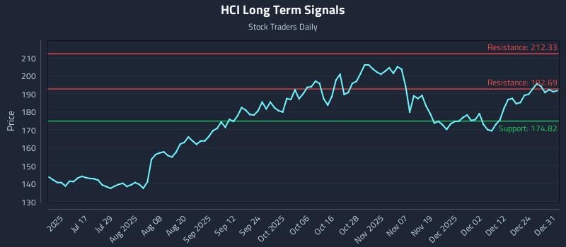 HCI Long Term Analysis for January 1 2026 HCI Long Term Analysis for January 1 2026