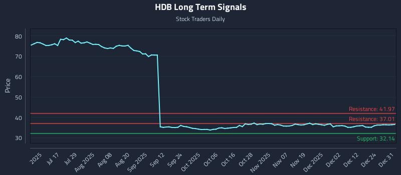 HDB Long Term Analysis for January 1 2026