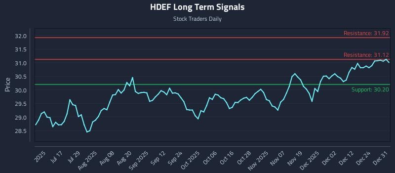HDEF Long Term Analysis for January 1 2026
