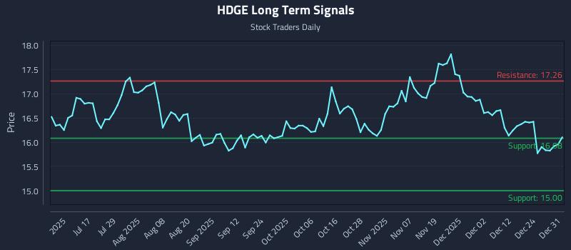 HDGE Long Term Analysis for January 1 2026