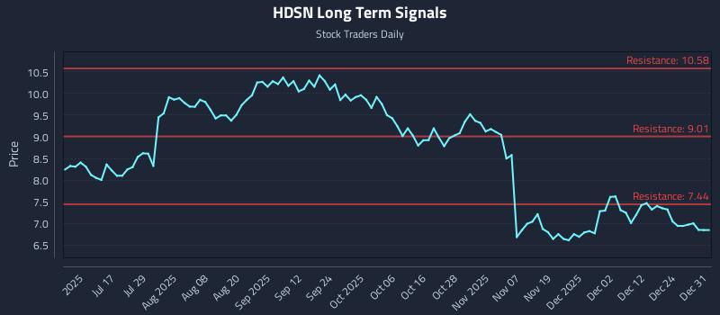 HDSN Long Term Analysis for January 1 2026