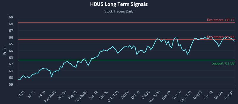 HDUS Long Term Analysis for January 1 2026 HDUS Long Term Analysis for January 1 2026