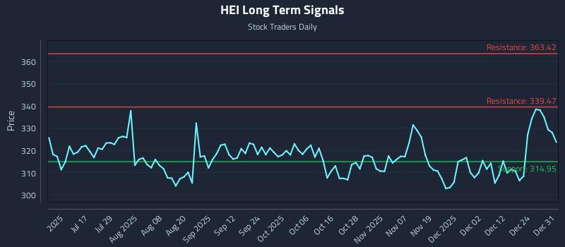 HEI Long Term Analysis for January 1 2026