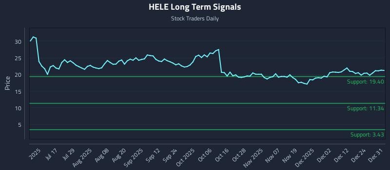 HELE Long Term Analysis for January 1 2026