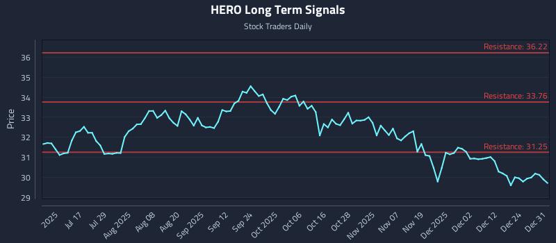HERO Long Term Analysis for January 1 2026 HERO Long Term Analysis for January 1 2026
