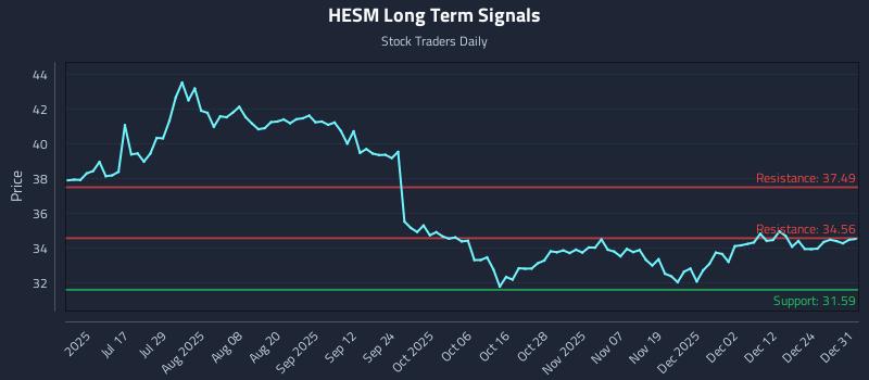 HESM Long Term Analysis for January 1 2026 HESM Long Term Analysis for January 1 2026