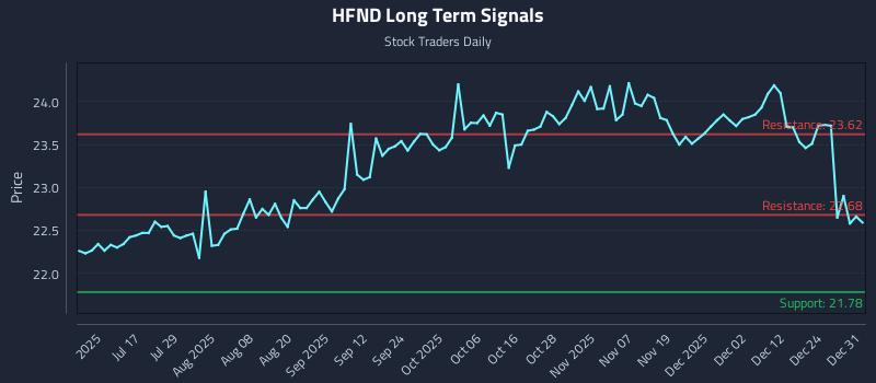 HFND Long Term Analysis for January 1 2026 HFND Long Term Analysis for January 1 2026