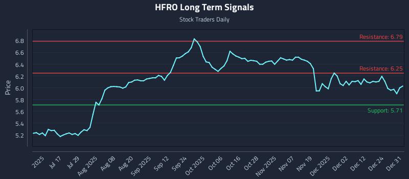 HFRO Long Term Analysis for January 1 2026