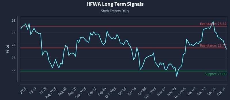 HFWA Long Term Analysis for January 1 2026 HFWA Long Term Analysis for January 1 2026