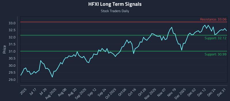 HFXI Long Term Analysis for January 1 2026 HFXI Long Term Analysis for January 1 2026