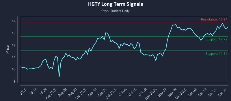 HGTY Long Term Analysis for January 1 2026 HGTY Long Term Analysis for January 1 2026