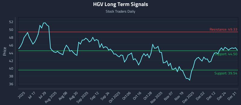 HGV Long Term Analysis for January 1 2026 HGV Long Term Analysis for January 1 2026
