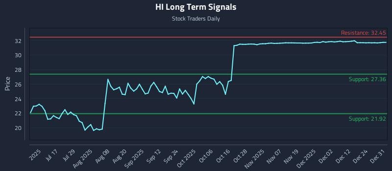 HI Long Term Analysis for January 1 2026 HI Long Term Analysis for January 1 2026