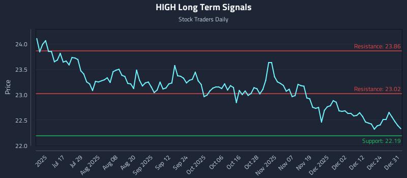 HIGH Long Term Analysis for January 1 2026