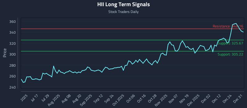 HII Long Term Analysis for January 1 2026