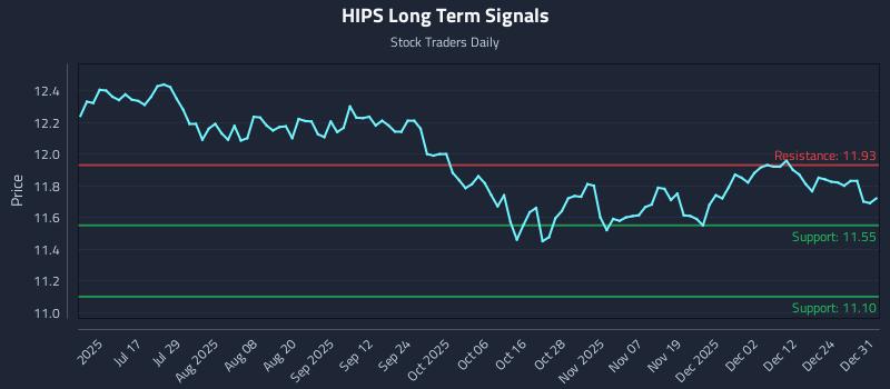 HIPS Long Term Analysis for January 1 2026