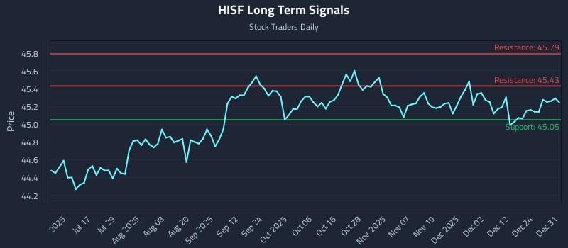 HISF Long Term Analysis for January 1 2026