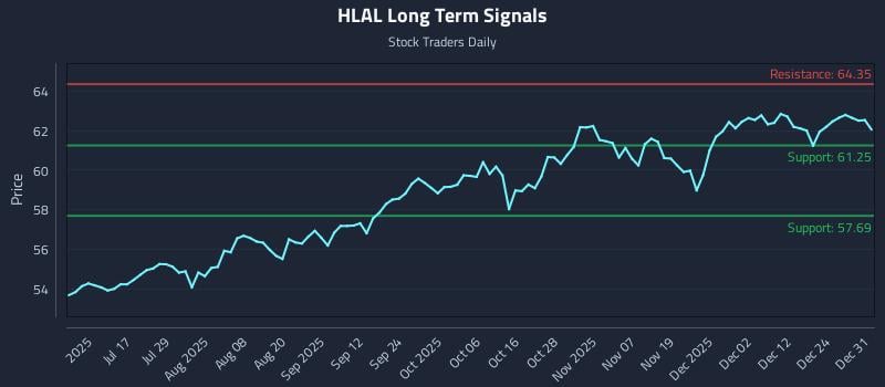 HLAL Long Term Analysis for January 1 2026