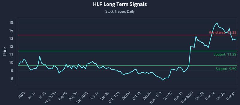 HLF Long Term Analysis for January 1 2026 HLF Long Term Analysis for January 1 2026