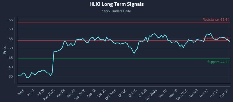 HLIO Long Term Analysis for January 1 2026