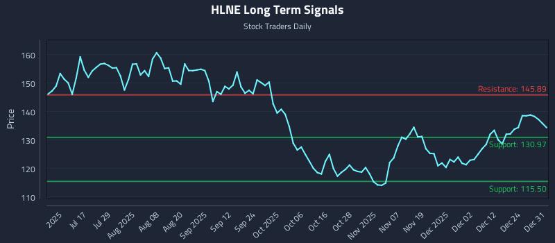 HLNE Long Term Analysis for January 1 2026