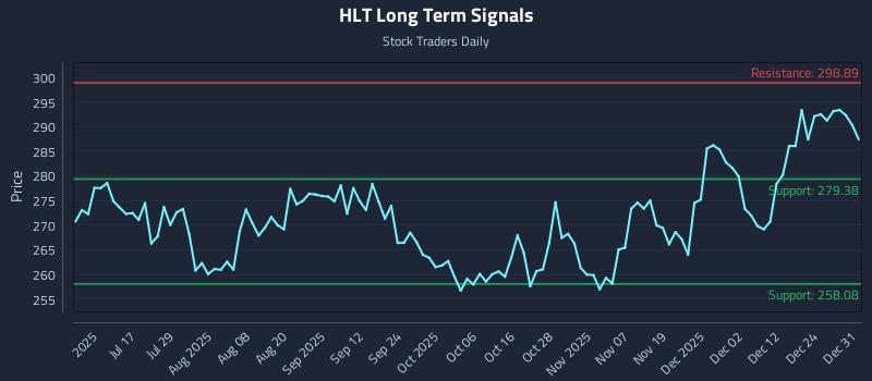 HLT Long Term Analysis for January 1 2026