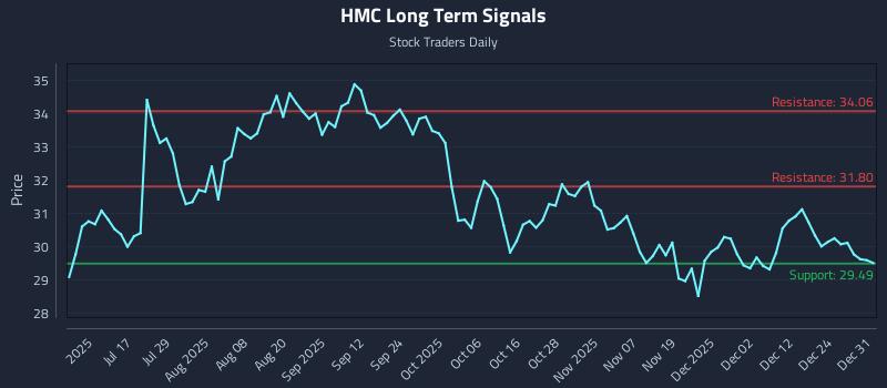 HMC Long Term Analysis for January 1 2026