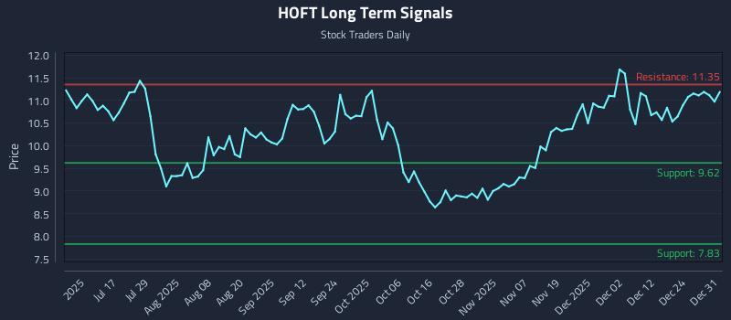 HOFT Long Term Analysis for January 1 2026 HOFT Long Term Analysis for January 1 2026