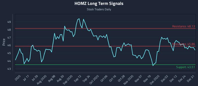 HOMZ Long Term Analysis for January 1 2026