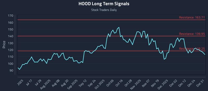 HOOD Long Term Analysis for January 1 2026