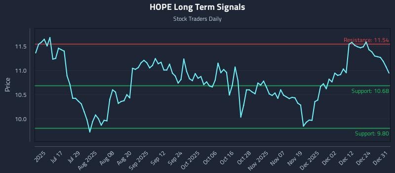 HOPE Long Term Analysis for January 1 2026