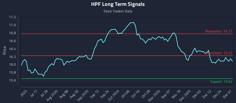 HPF Long Term Analysis for January 1 2026 HPF Long Term Analysis for January 1 2026