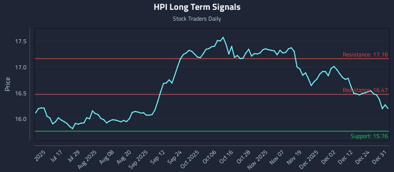 HPI Long Term Analysis for January 1 2026