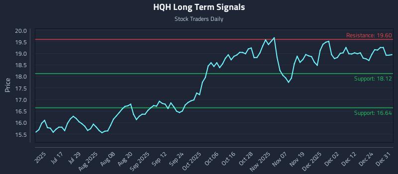 HQH Long Term Analysis for January 1 2026