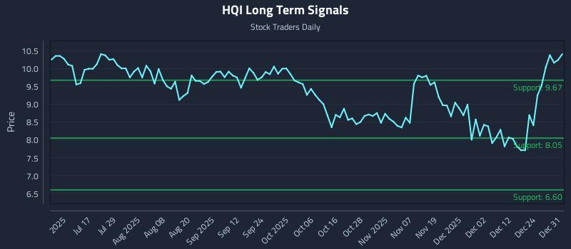 HQI Long Term Analysis for January 1 2026 HQI Long Term Analysis for January 1 2026