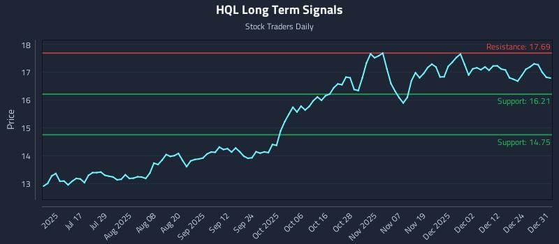 HQL Long Term Analysis for January 1 2026 HQL Long Term Analysis for January 1 2026