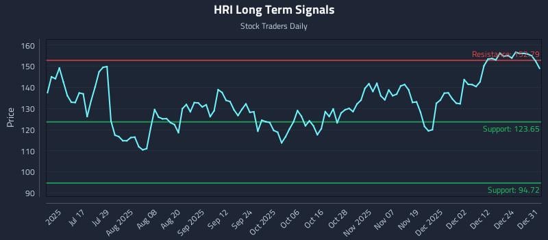 HRI Long Term Analysis for January 1 2026