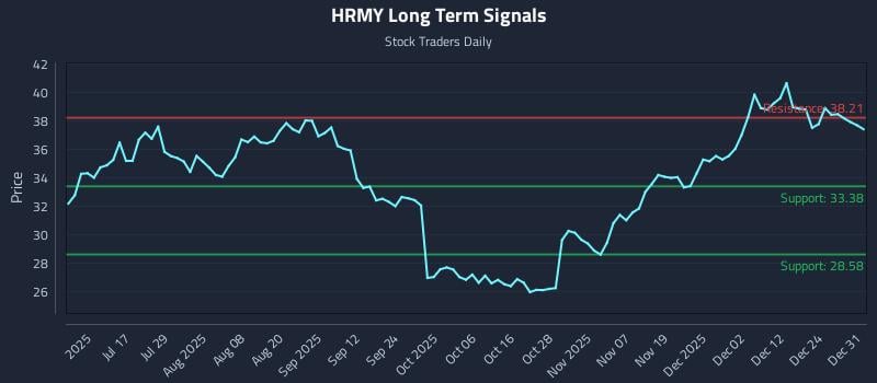 HRMY Long Term Analysis for January 1 2026