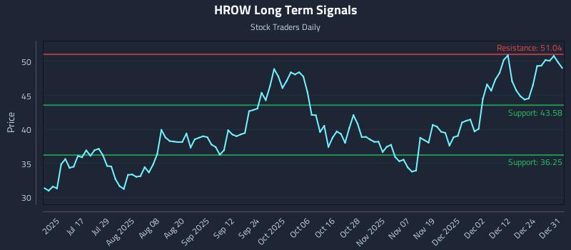 HROW Long Term Analysis for January 1 2026 HROW Long Term Analysis for January 1 2026