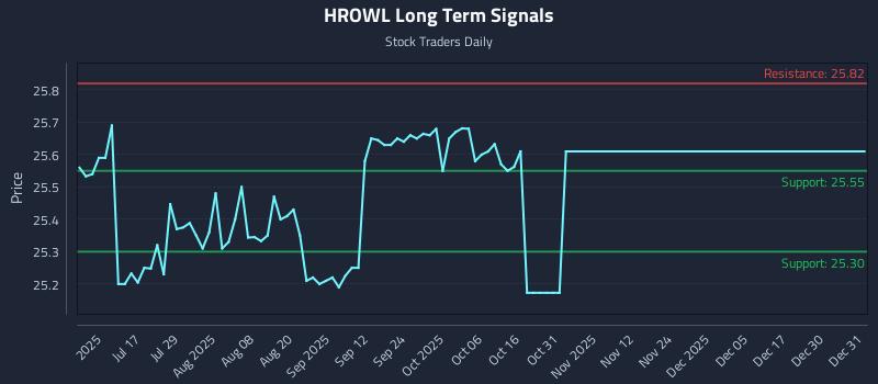HROWL Long Term Analysis for January 1 2026 HROWL Long Term Analysis for January 1 2026