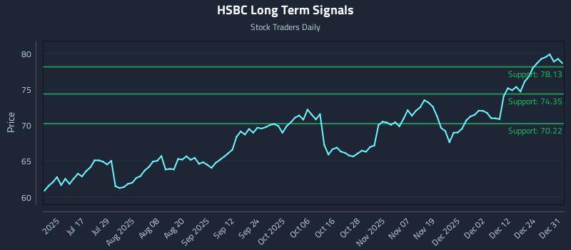 HSBC Long Term Analysis for January 1 2026