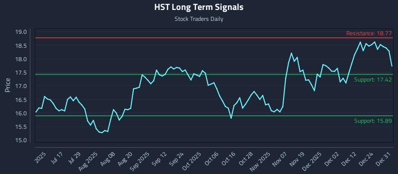 HST Long Term Analysis for January 1 2026