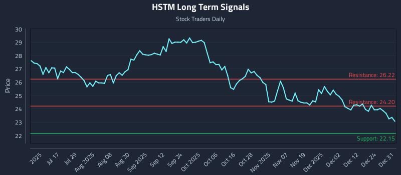 HSTM Long Term Analysis for January 1 2026 HSTM Long Term Analysis for January 1 2026